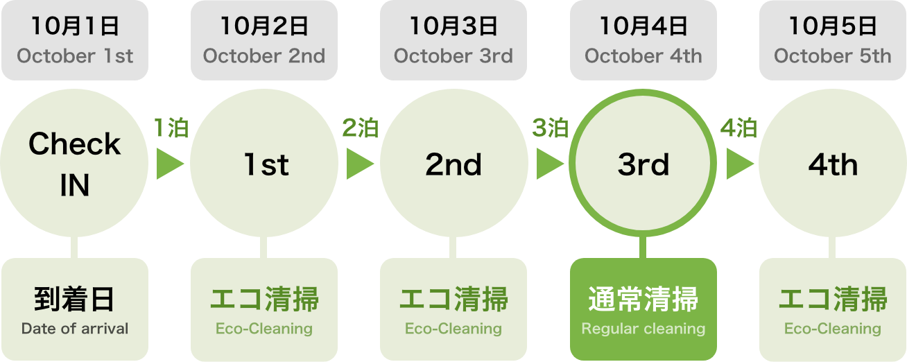10月1日チェックインの場合、3泊目の10月4日に通常清掃、それ以外はエコ清掃を行います。